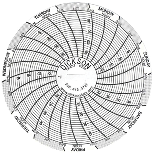 3" Replacement Charts We Share Industrial Supply