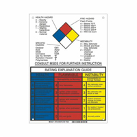 NFPA Rating Explanation Guide Sign We Share Industrial Supply